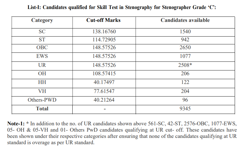 SSC Stenographer Grade C and D Result 2024.png